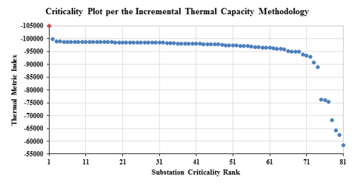  Interconnection-wide Grid Security Assessment